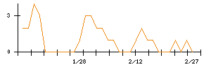 Ｌｉｂ　Ｗｏｒｋのシグナル検出数推移