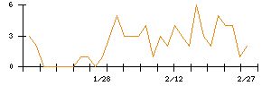 日水コンのシグナル検出数推移