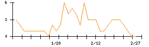 Ｓｙｎｓｐｅｃｔｉｖｅのシグナル検出数推移