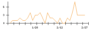 ｄｅｌｙのシグナル検出数推移