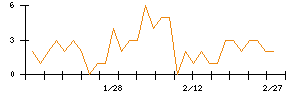 ＭｏｎｏｔａＲＯのシグナル検出数推移