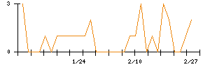 ＺＯＡのシグナル検出数推移