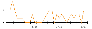 ＳＨＩＦＴのシグナル検出数推移