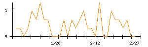 いい生活のシグナル検出数推移