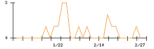 セレコーポレーションのシグナル検出数推移