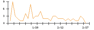 ＡＢＥＪＡのシグナル検出数推移