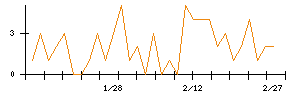 Ｌａｂｏｒｏ．ＡＩのシグナル検出数推移