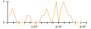 キクカワエンタープライズのシグナル検出数推移