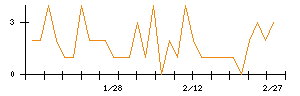 日本ＣＭＫのシグナル検出数推移