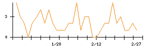 ハイレックスコーポレーションのシグナル検出数推移