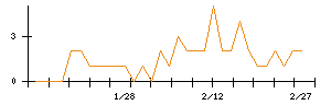 中部日本放送のシグナル検出数推移