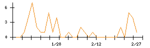 テーオーホールディングスのシグナル検出数推移