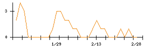 Ｌｉｂ　Ｗｏｒｋのシグナル検出数推移