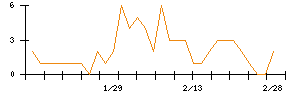 Ｓｙｎｓｐｅｃｔｉｖｅのシグナル検出数推移