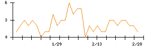 ＭｏｎｏｔａＲＯのシグナル検出数推移