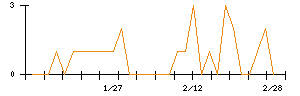 ＺＯＡのシグナル検出数推移