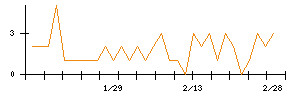 ＫＬａｂのシグナル検出数推移