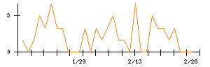 いい生活のシグナル検出数推移