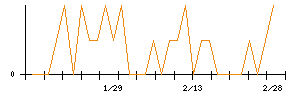 イマジニアのシグナル検出数推移