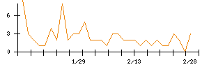 ＡＢＥＪＡのシグナル検出数推移