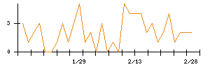 Ｌａｂｏｒｏ．ＡＩのシグナル検出数推移