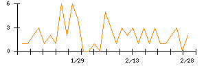 ＡＶＩＬＥＮのシグナル検出数推移