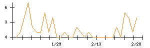 テーオーホールディングスのシグナル検出数推移
