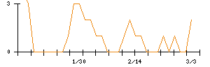 Ｌｉｂ　Ｗｏｒｋのシグナル検出数推移