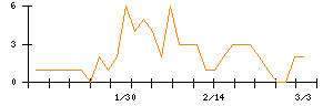 Ｓｙｎｓｐｅｃｔｉｖｅのシグナル検出数推移