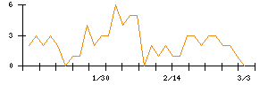 ＭｏｎｏｔａＲＯのシグナル検出数推移