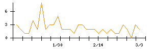 ＡＢＥＪＡのシグナル検出数推移