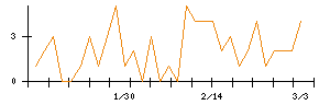 Ｌａｂｏｒｏ．ＡＩのシグナル検出数推移