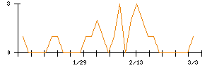 キクカワエンタープライズのシグナル検出数推移