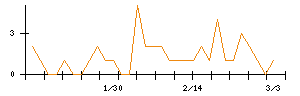 Ｕｎｉｐｏｓのシグナル検出数推移