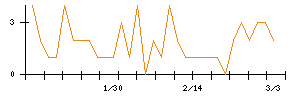 日本ＣＭＫのシグナル検出数推移