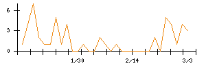 テーオーホールディングスのシグナル検出数推移