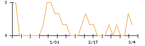 Ｌｉｂ　Ｗｏｒｋのシグナル検出数推移