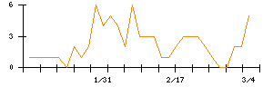 Ｓｙｎｓｐｅｃｔｉｖｅのシグナル検出数推移