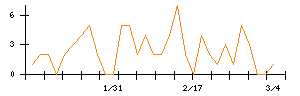 リスキルのシグナル検出数推移