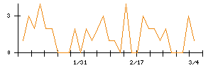 いい生活のシグナル検出数推移