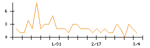 ＡＢＥＪＡのシグナル検出数推移