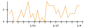 Ｌａｂｏｒｏ．ＡＩのシグナル検出数推移