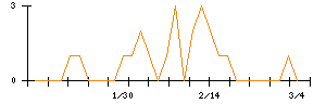 キクカワエンタープライズのシグナル検出数推移