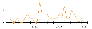 Ｕｎｉｐｏｓのシグナル検出数推移