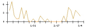 テーオーホールディングスのシグナル検出数推移