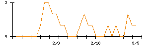 Ｌｉｂ　Ｗｏｒｋのシグナル検出数推移