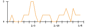 川崎設備工業のシグナル検出数推移