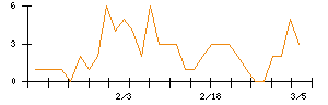 Ｓｙｎｓｐｅｃｔｉｖｅのシグナル検出数推移