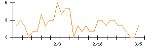 ＭｏｎｏｔａＲＯのシグナル検出数推移