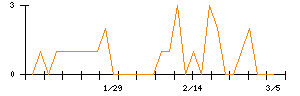 ＺＯＡのシグナル検出数推移